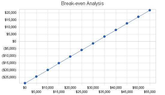 Document shredding business plan, financial plan chart image